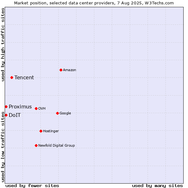Market position of Tencent vs. DoIT vs. Proximus