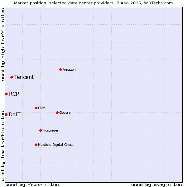 Market position of Tencent vs. RCP vs. DoIT