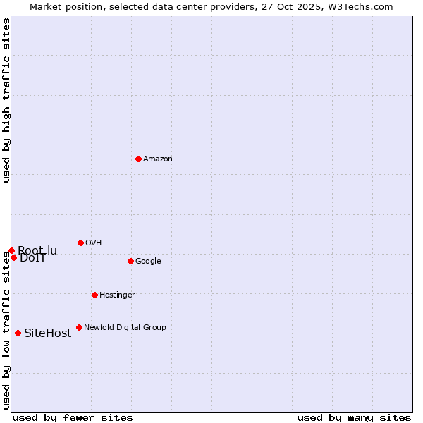 Market position of SiteHost vs. DoIT vs. Root.lu