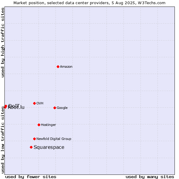 Market position of Squarespace vs. DoIT vs. Root.lu