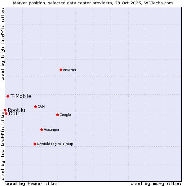 Market position of T-Mobile vs. DoIT vs. Root.lu