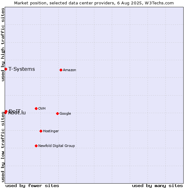 Market position of DoIT vs. T-Systems vs. Root.lu