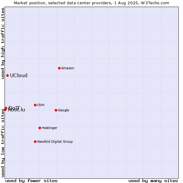 Market position of UCloud vs. DoIT vs. Root.lu