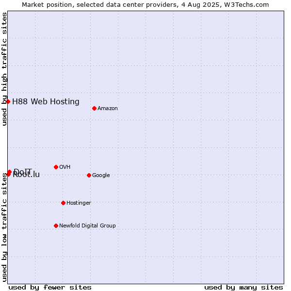 Market position of DoIT vs. Root.lu vs. H88 Web Hosting