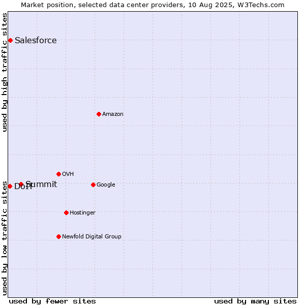 Market position of Summit vs. Salesforce vs. DoIT