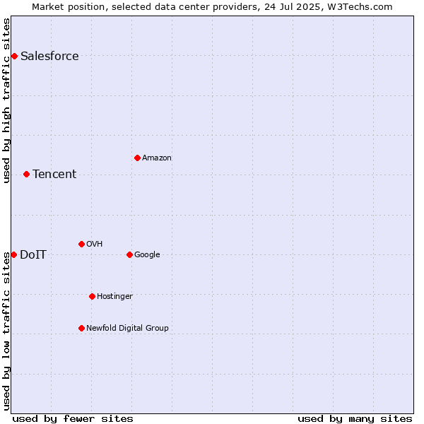 Market position of Tencent vs. Salesforce vs. DoIT