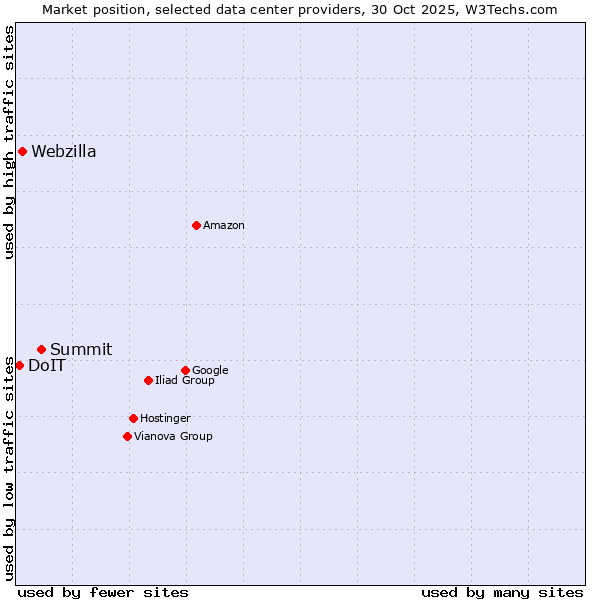 Market position of Summit vs. Webzilla vs. DoIT