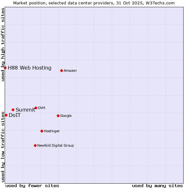 Market position of Summit vs. DoIT vs. H88 Web Hosting