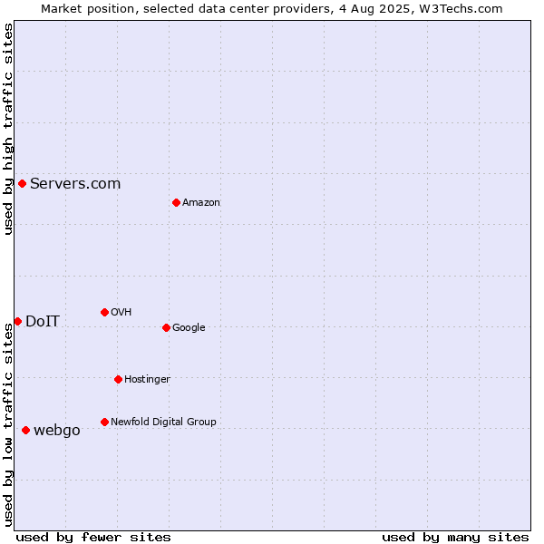 Market position of webgo vs. Servers.com vs. DoIT