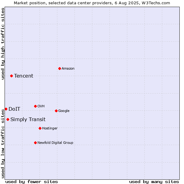 Market position of Tencent vs. Simply Transit vs. DoIT