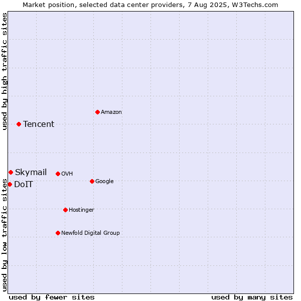 Market position of Tencent vs. Skymail vs. DoIT