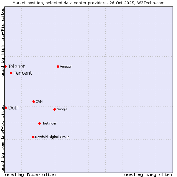 Market position of Tencent vs. DoIT vs. Telenet