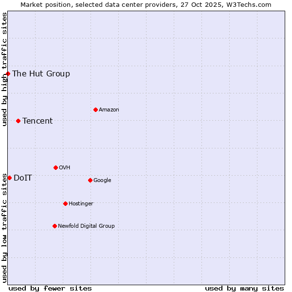 Market position of Tencent vs. DoIT vs. The Hut Group