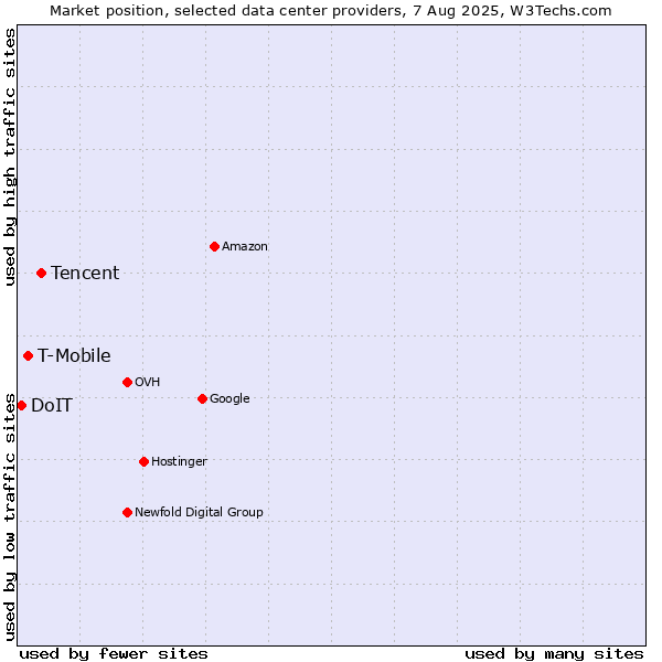 Market position of Tencent vs. T-Mobile vs. DoIT