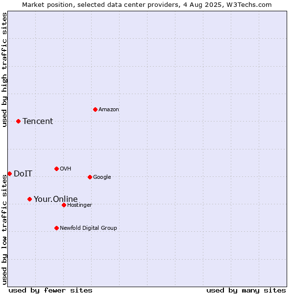Market position of Your.Online vs. Tencent vs. DoIT