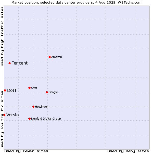 Market position of Tencent vs. DoIT vs. Versio
