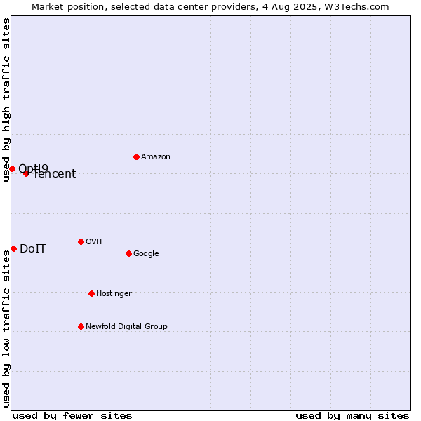 Market position of Tencent vs. DoIT vs. Opti9