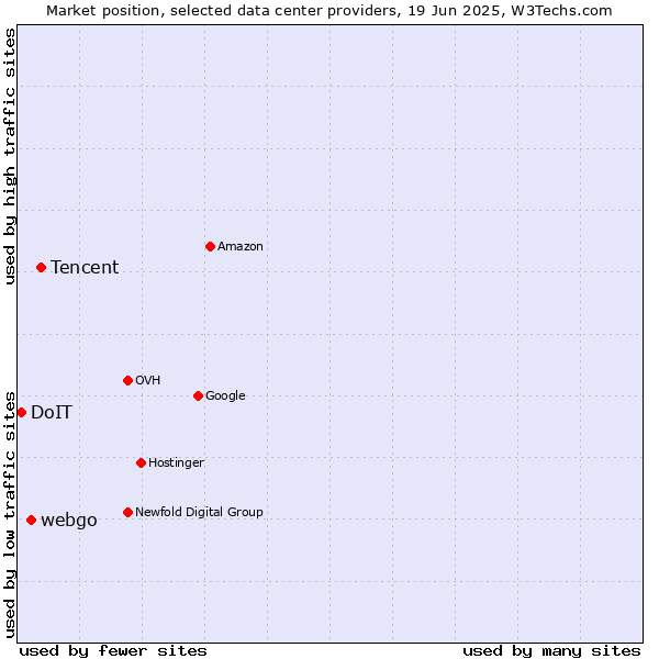 Market position of Tencent vs. webgo vs. DoIT