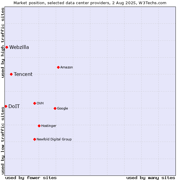 Market position of Tencent vs. Webzilla vs. DoIT