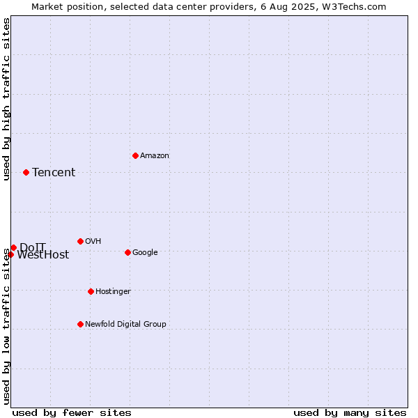Market position of Tencent vs. DoIT vs. WestHost