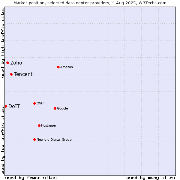 Market position of Tencent vs. Zoho vs. DoIT