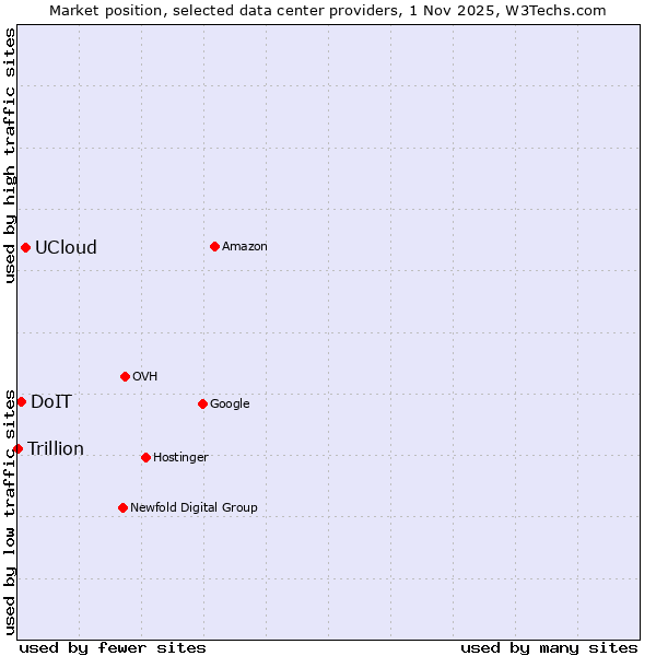 Market position of UCloud vs. DoIT vs. Trillion