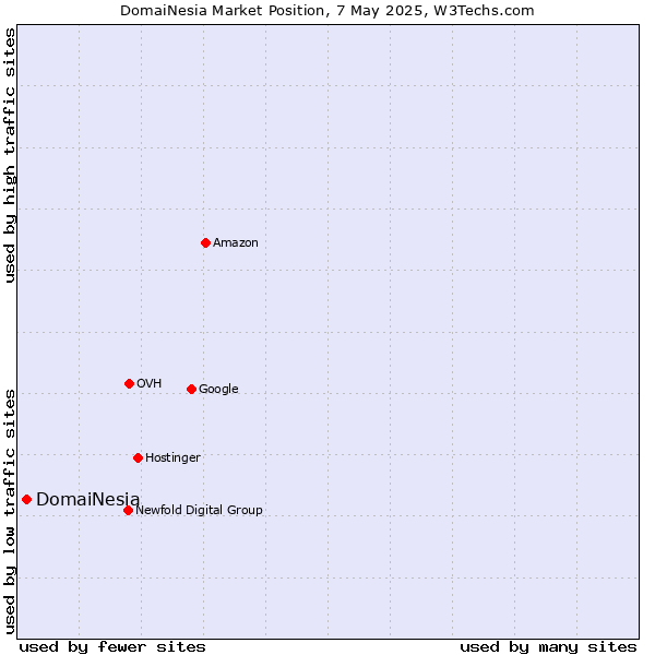 Market position of DomaiNesia