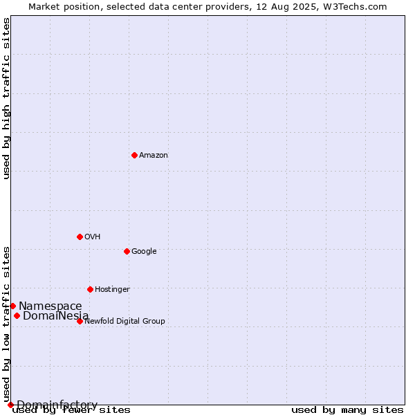 Market position of DomaiNesia vs. Namespace vs. Domainfactory
