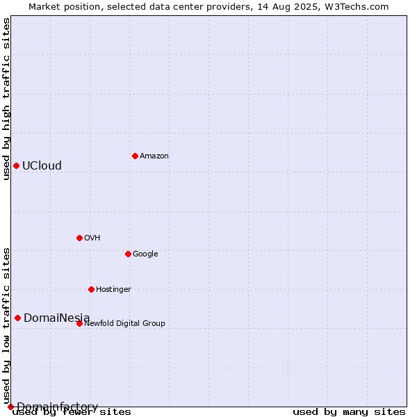 Market position of DomaiNesia vs. UCloud vs. Domainfactory