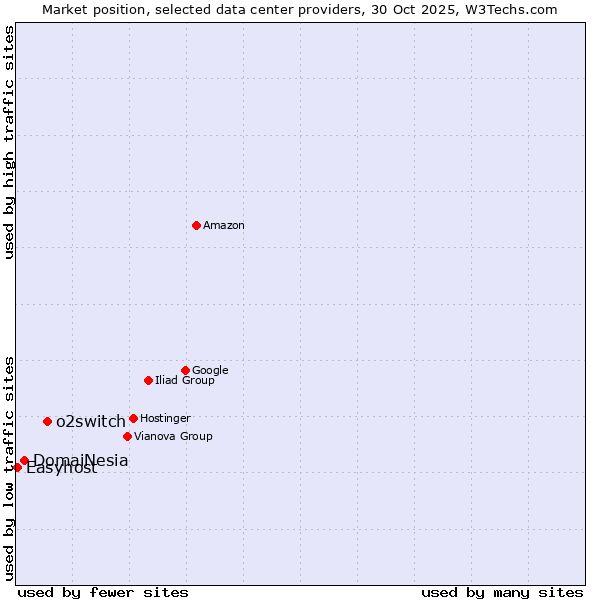 Market position of o2switch vs. DomaiNesia vs. Easyhost