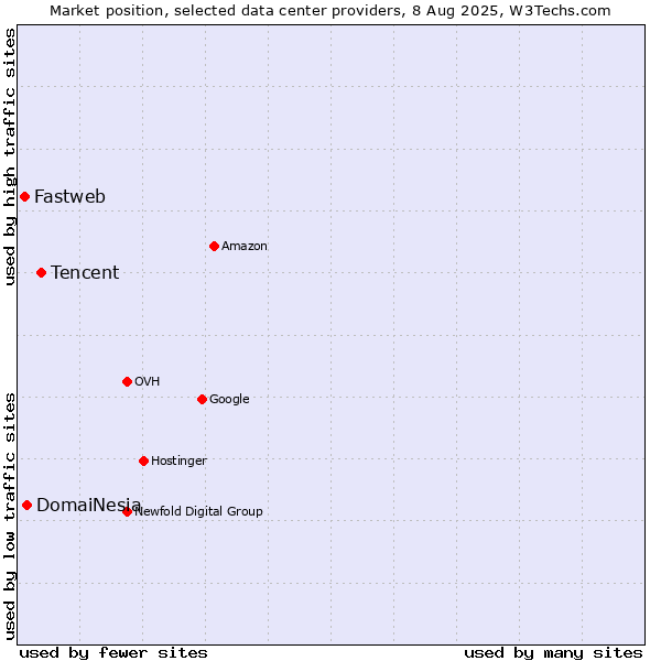 Market position of Tencent vs. DomaiNesia vs. Fastweb