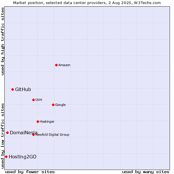 Market position of GitHub vs. DomaiNesia vs. Hosting2GO