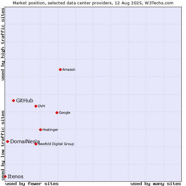 Market position of GitHub vs. DomaiNesia vs. Itenos