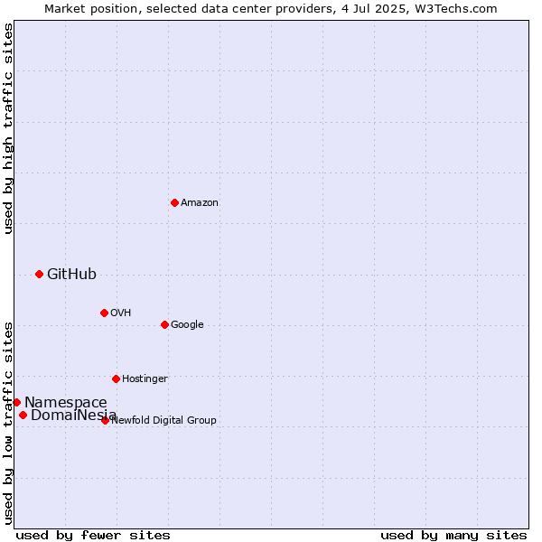 Market position of GitHub vs. DomaiNesia vs. Namespace