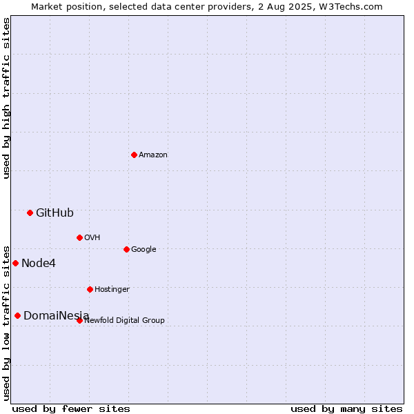 Market position of GitHub vs. DomaiNesia vs. Node4