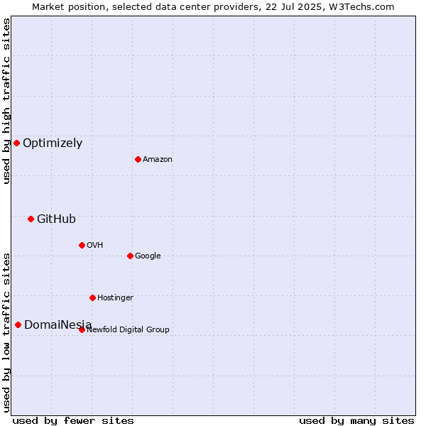Market position of GitHub vs. DomaiNesia vs. Optimizely
