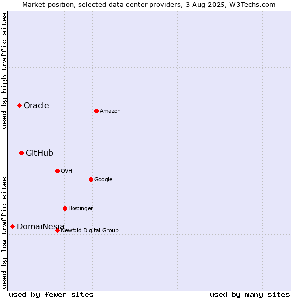 Market position of GitHub vs. Oracle vs. DomaiNesia