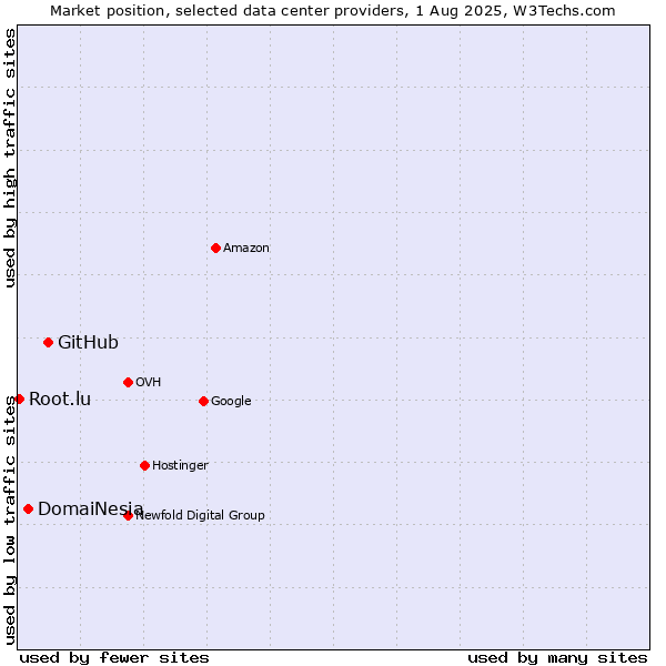 Market position of GitHub vs. DomaiNesia vs. Root.lu