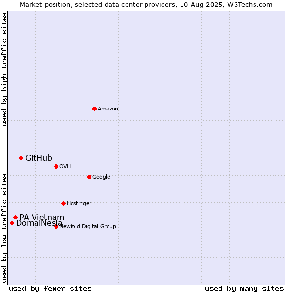 Market position of GitHub vs. PA Vietnam vs. DomaiNesia