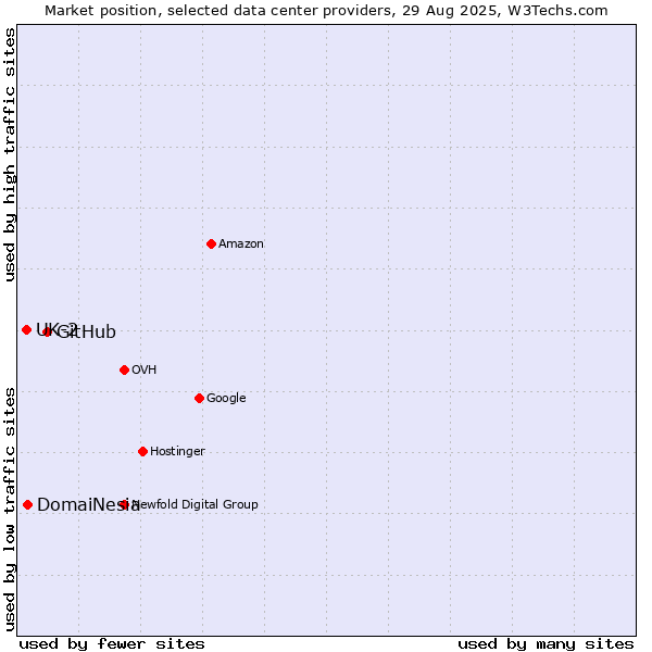 Market position of GitHub vs. DomaiNesia vs. UK-2