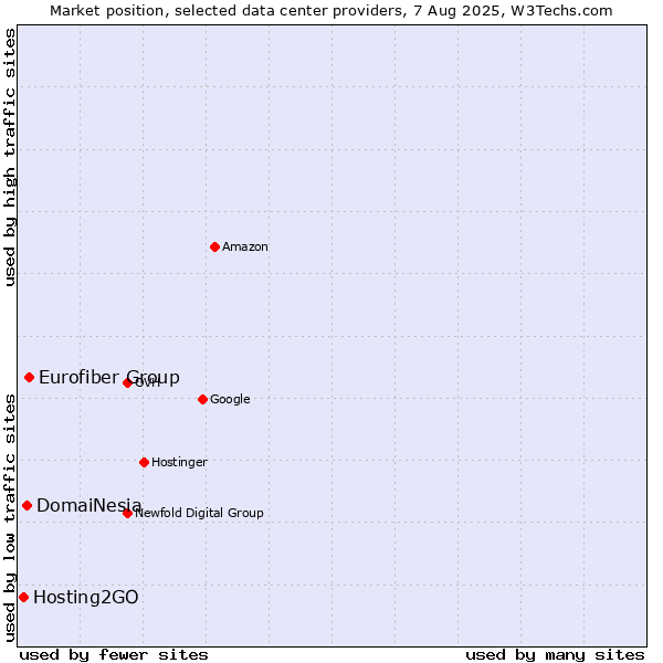 Market position of Eurofiber Group vs. DomaiNesia vs. Hosting2GO