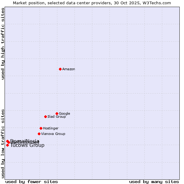 Market position of Netinternet vs. DomaiNesia vs. Tucows Group