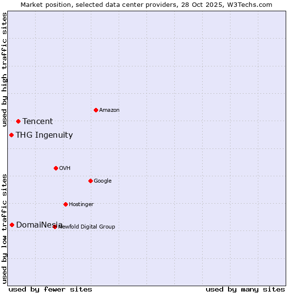 Market position of Tencent vs. DomaiNesia vs. THG Ingenuity
