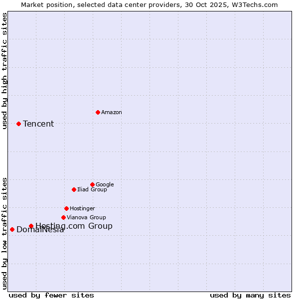 Market position of Hosting.com Group vs. Tencent vs. DomaiNesia