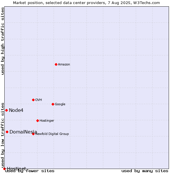 Market position of DomaiNesia vs. Node4 vs. Hostinet