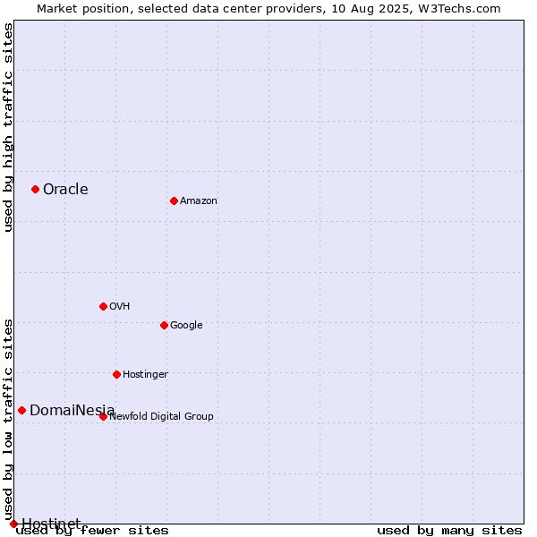 Market position of Oracle vs. DomaiNesia vs. Hostinet