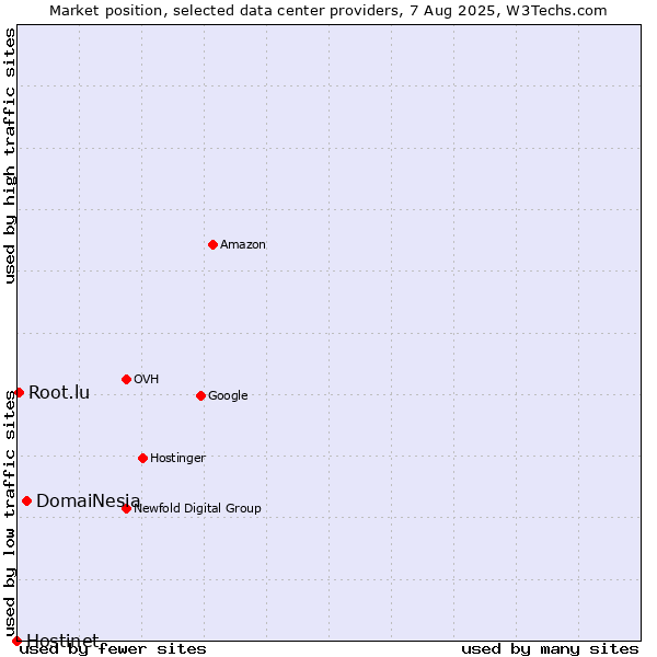 Market position of DomaiNesia vs. Root.lu vs. Hostinet