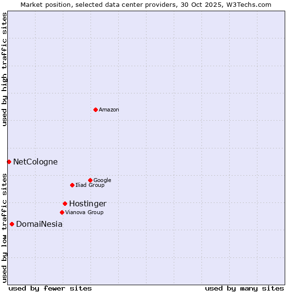 Market position of Hostinger vs. DomaiNesia vs. NetCologne