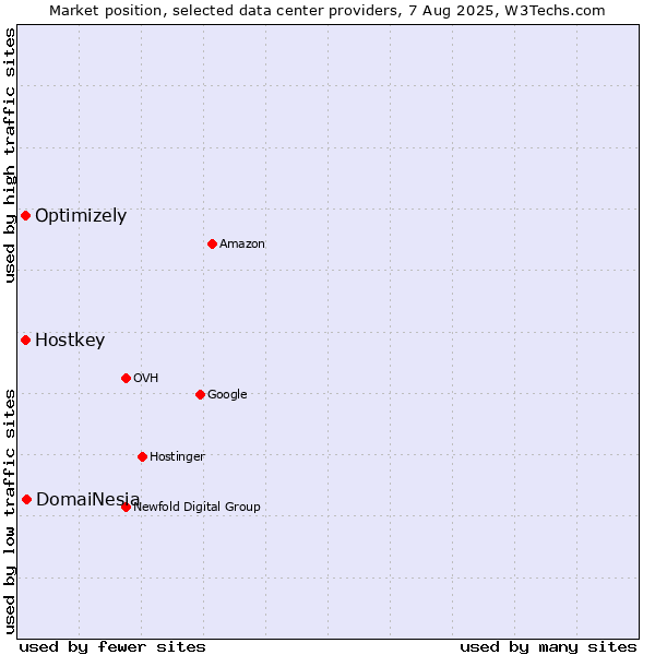 Market position of DomaiNesia vs. Optimizely vs. Hostkey