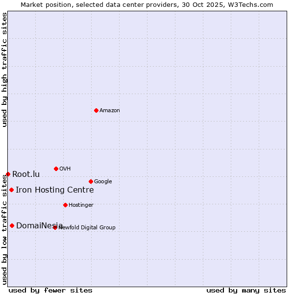 Market position of DomaiNesia vs. Iron Hosting Centre vs. Root.lu